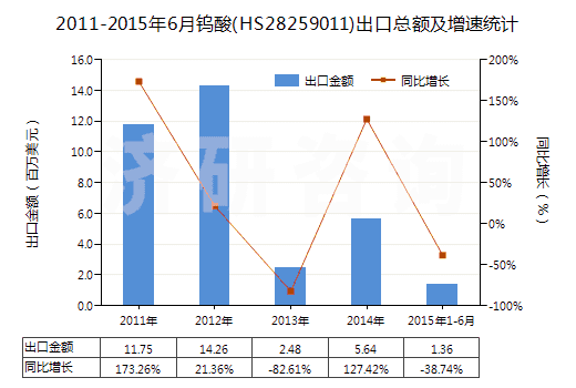 2011-2015年6月鎢酸(HS28259011)出口總額及增速統(tǒng)計(jì)